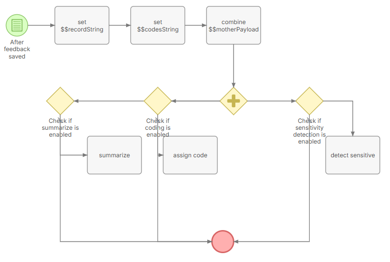 Espo flowchart for saving a single feedback item